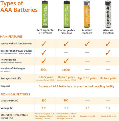 36 Pack AAA High-Performance Alkaline Batteries, 10-Year Shelf Life, Easy to Open Value Pack